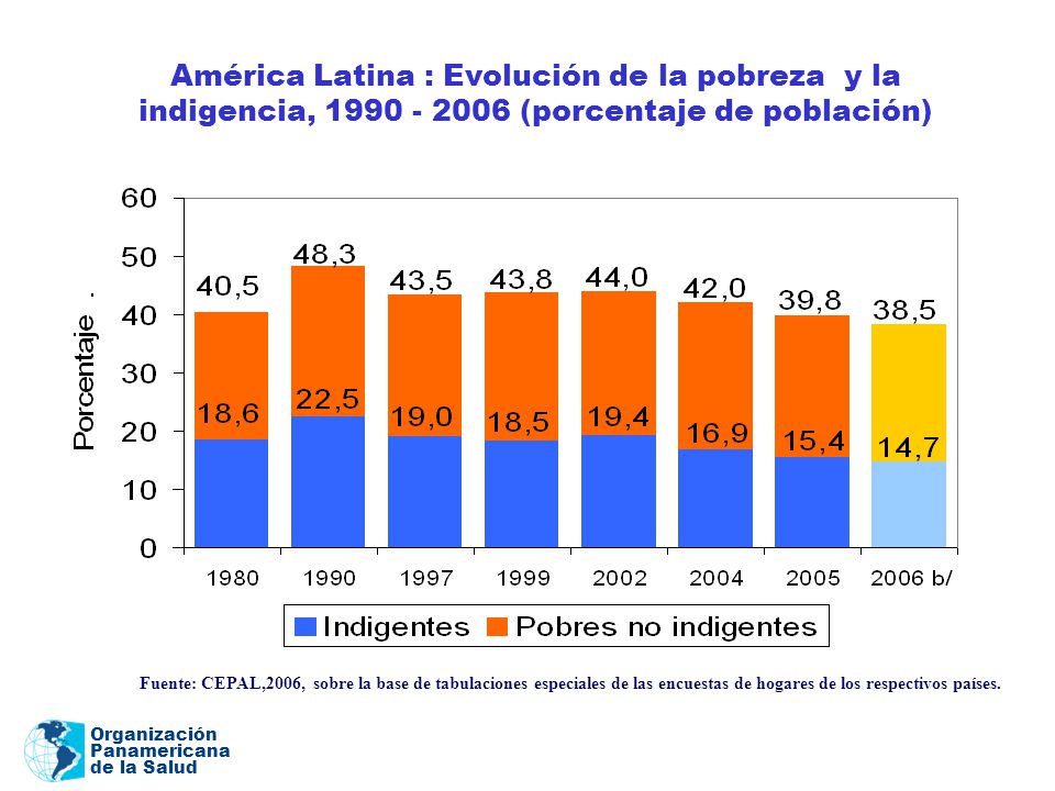 América Latina : Evolución de la pobreza y la indigencia, (porcentaje de población)