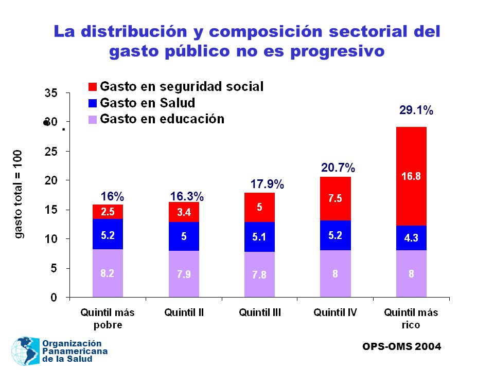 La distribución y composición sectorial del gasto público no es progresivo