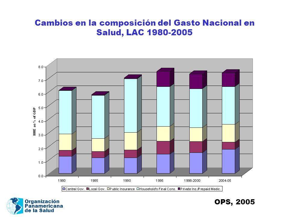 Cambios en la composición del Gasto Nacional en Salud, LAC