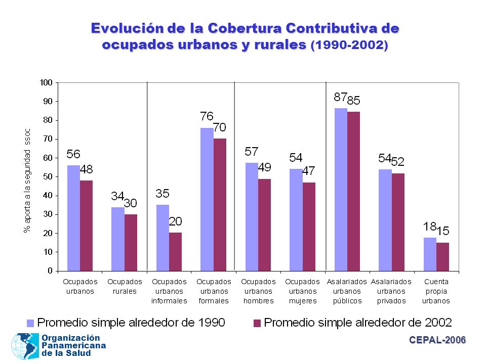 Evolución de la Cobertura Contributiva de ocupados urbanos y rurales ( )