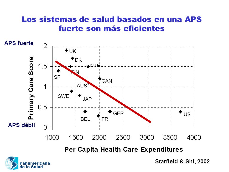 Los sistemas de salud basados en una APS fuerte son más eficientes