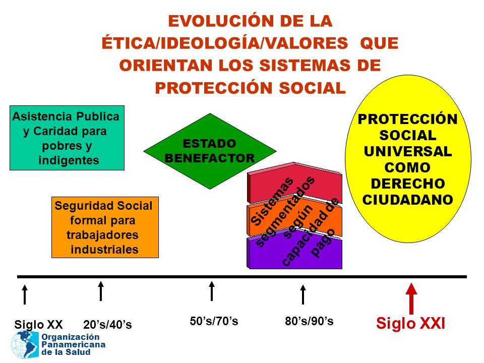 EVOLUCIÓN DE LA ÉTICA/IDEOLOGÍA/VALORES QUE ORIENTAN LOS SISTEMAS DE PROTECCIÓN SOCIAL