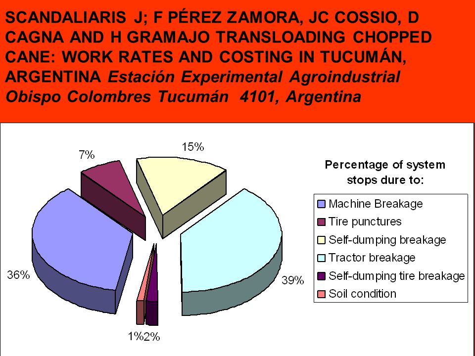 SCANDALIARIS J; F PÉREZ ZAMORA, JC COSSIO, D CAGNA AND H GRAMAJO TRANSLOADING CHOPPED CANE: WORK RATES AND COSTING IN TUCUMÁN, ARGENTINA Estación Experimental Agroindustrial Obispo Colombres Tucumán 4101, Argentina