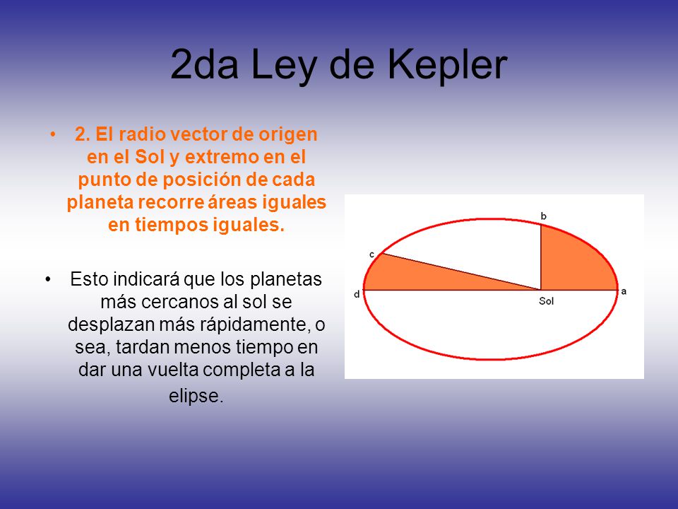 2da Ley de Kepler 2. El radio vector de origen en el Sol y extremo en el punto de posición de cada planeta recorre áreas iguales en tiempos iguales.