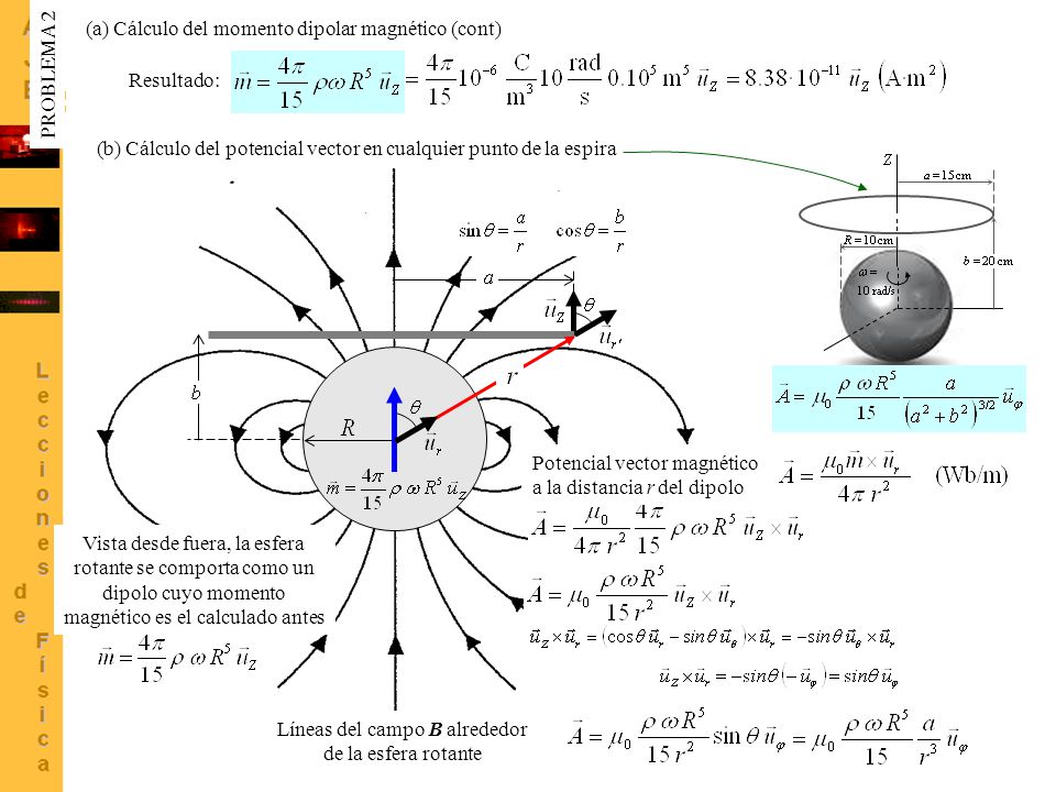 Líneas del campo B alrededor de la esfera rotante