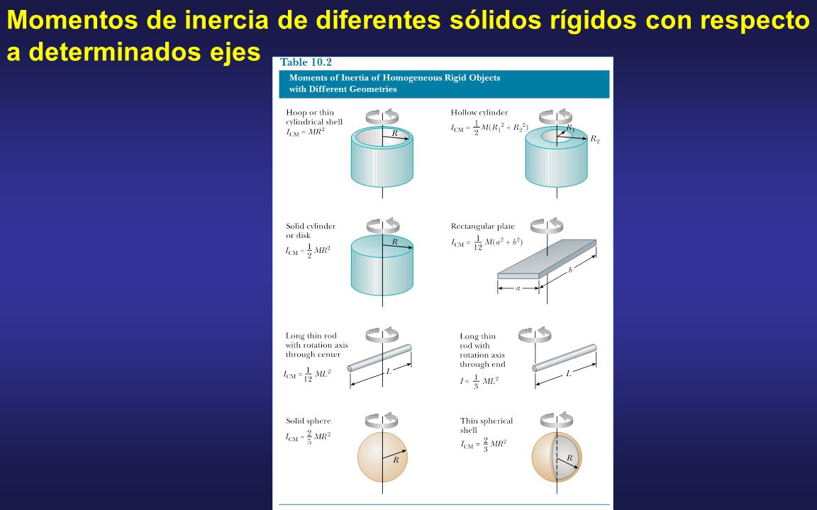 Momentos de inercia de diferentes sólidos rígidos con respecto a determinados ejes