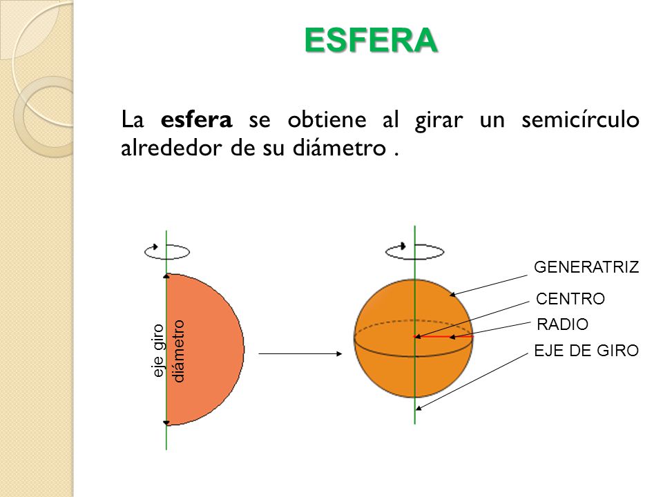 ESFERA La esfera se obtiene al girar un semicírculo alrededor de su diámetro . diámetro. eje giro.