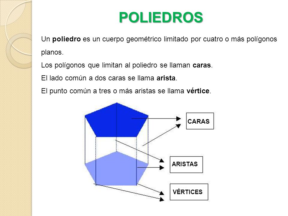 POLIEDROS Un poliedro es un cuerpo geométrico limitado por cuatro o más polígonos planos. Los polígonos que limitan al poliedro se llaman caras.