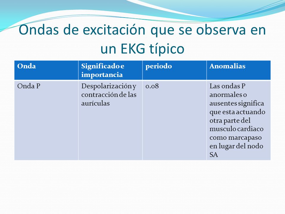 Ondas de excitación que se observa en un EKG típico
