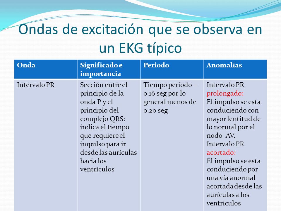 Ondas de excitación que se observa en un EKG típico
