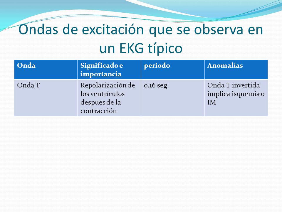 Ondas de excitación que se observa en un EKG típico