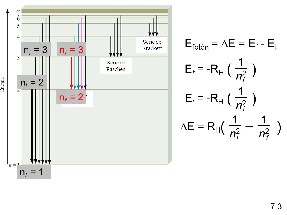 ( ) ( ) ( ) Efotón = DE = Ef - Ei 1 Ef = -RH n2 1 Ei = -RH n2 1