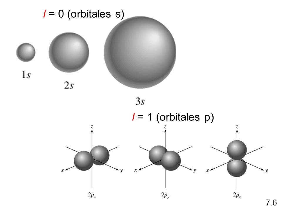 l = 0 (orbitales s) l = 1 (orbitales p) 7.6