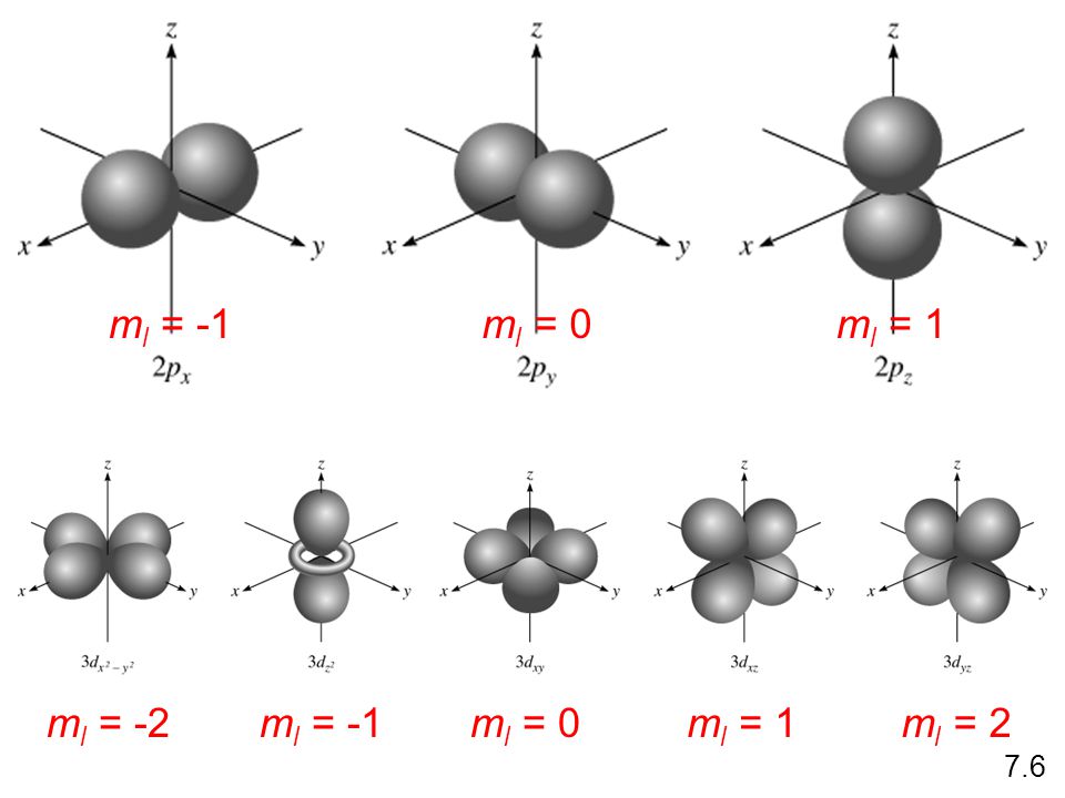 ml = -1 ml = 0 ml = 1 ml = -2 ml = -1 ml = 0 ml = 1 ml = 2 7.6
