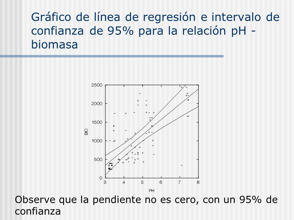 Gráfico de línea de regresión e intervalo de confianza de 95% para la relación pH - biomasa