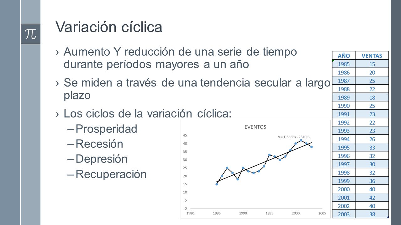 Variación cíclica Aumento Y reducción de una serie de tiempo durante períodos mayores a un año.
