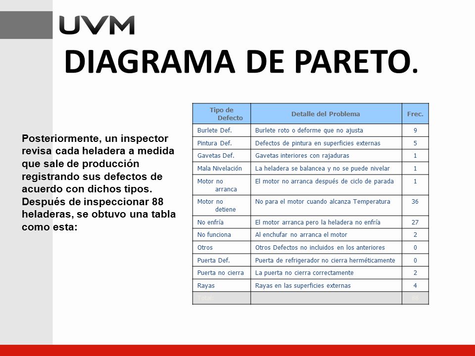 DIAGRAMA DE PARETO. Tipo de Defecto. Detalle del Problema. Frec. Burlete Def. Burlete roto o deforme que no ajusta.