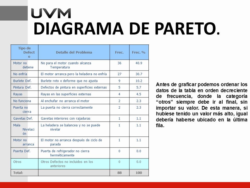 DIAGRAMA DE PARETO. Tipo de Defecto. Detalle del Problema. Frec. Frec. % Motor no detiene. No para el motor cuando alcanza Temperatura.