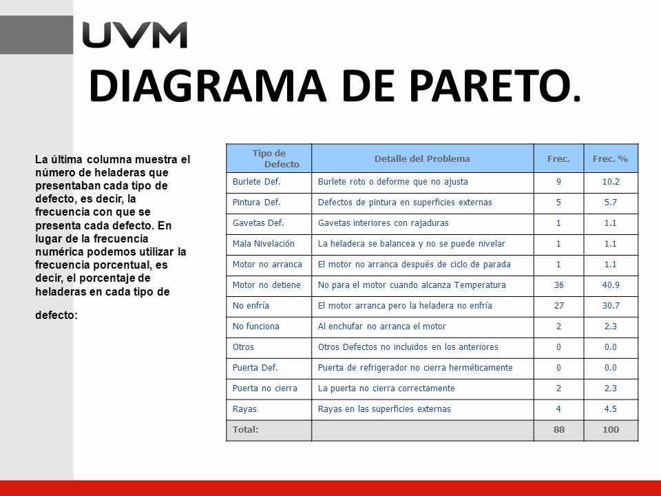 DIAGRAMA DE PARETO. Tipo de Defecto. Detalle del Problema. Frec. Frec. % Burlete Def. Burlete roto o deforme que no ajusta.