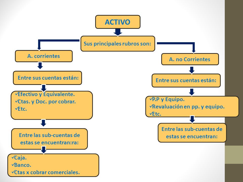 ACTIVO Sus principales rubros son: A. corrientes A. no Corrientes