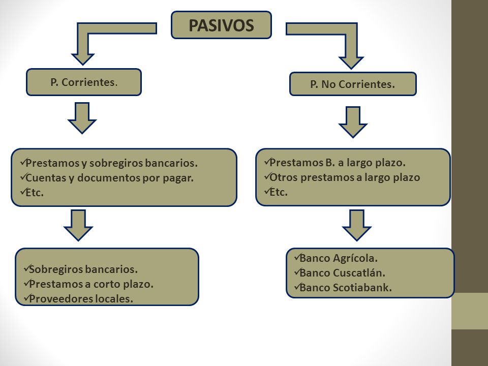 PASIVOS P. Corrientes. P. No Corrientes.