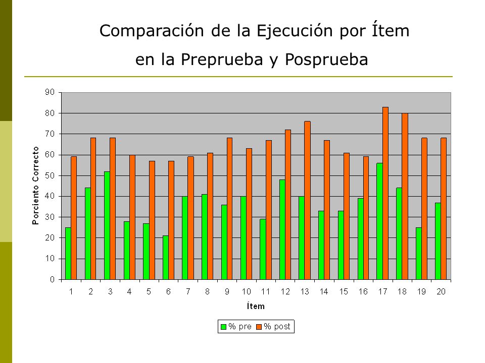 Comparación de la Ejecución por Ítem en la Preprueba y Posprueba