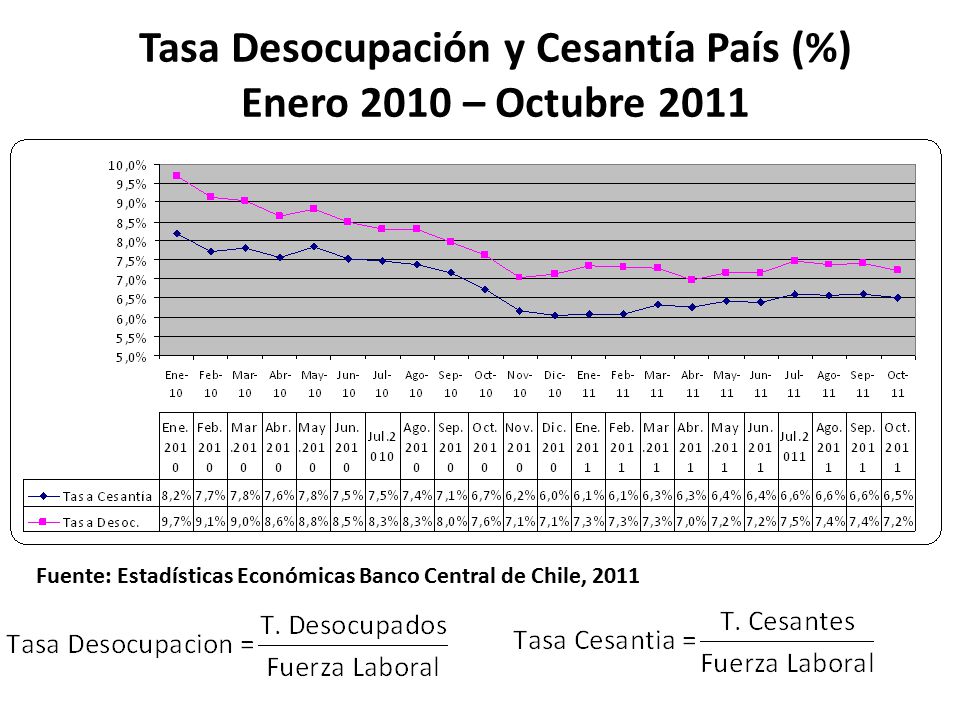 Tasa Desocupación y Cesantía País (%) Enero 2010 – Octubre 2011