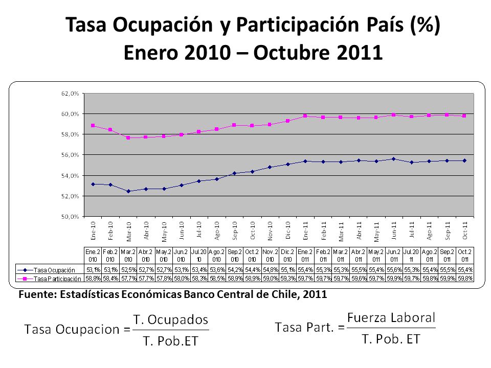Tasa Ocupación y Participación País (%) Enero 2010 – Octubre 2011