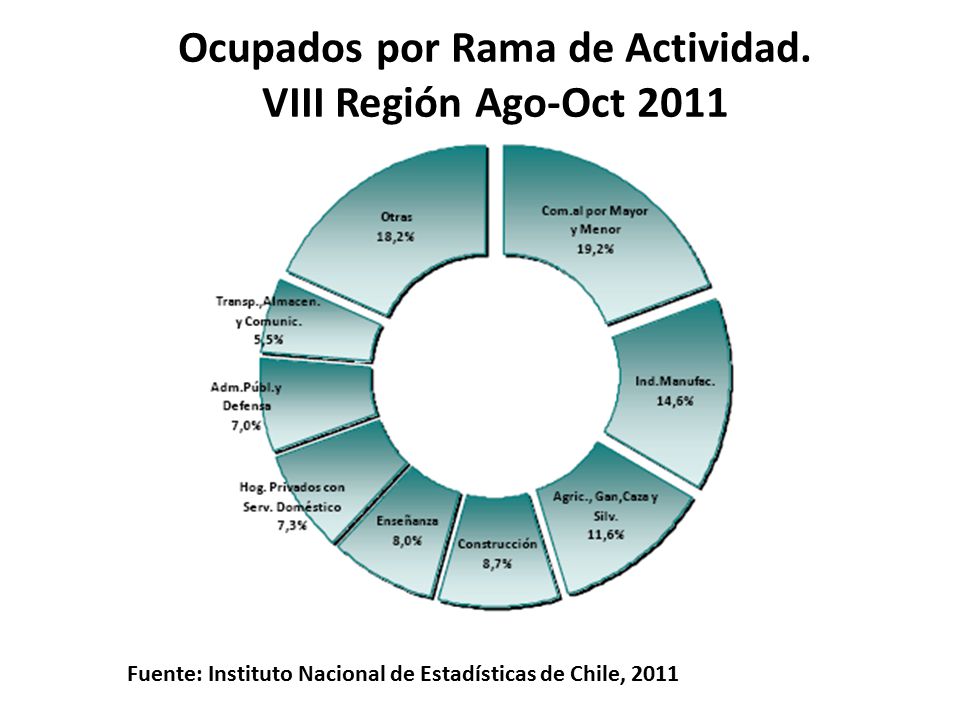 Ocupados por Rama de Actividad. VIII Región Ago-Oct 2011