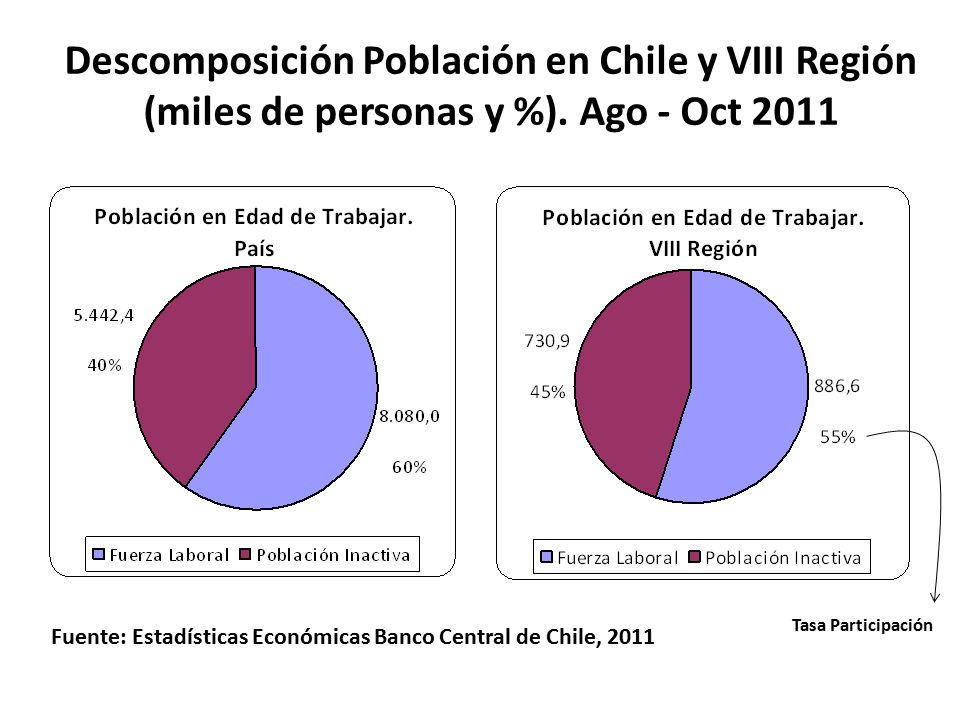Descomposición Población en Chile y VIII Región (miles de personas y %). Ago - Oct 2011