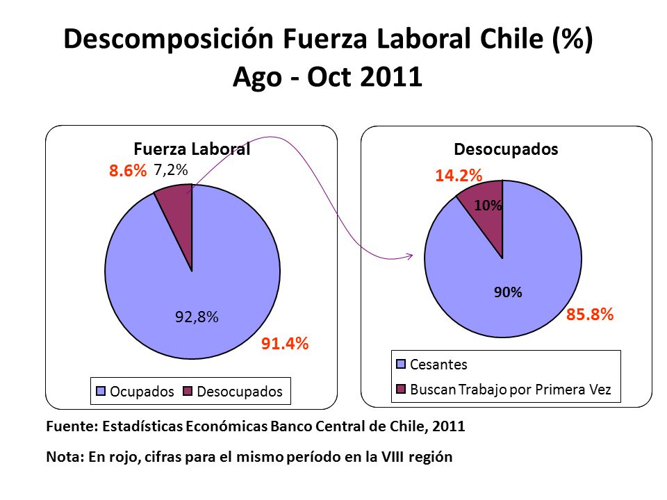 Descomposición Fuerza Laboral Chile (%) Ago - Oct 2011