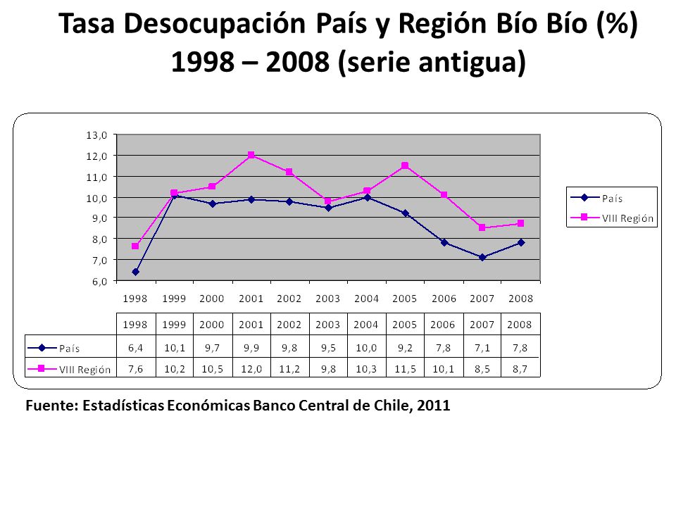 Tasa Desocupación País y Región Bío Bío (%) 1998 – 2008 (serie antigua)