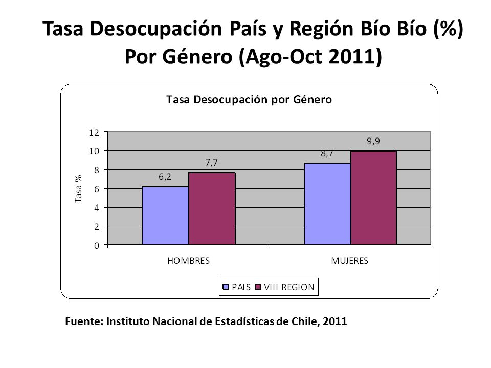 Tasa Desocupación País y Región Bío Bío (%) Por Género (Ago-Oct 2011)
