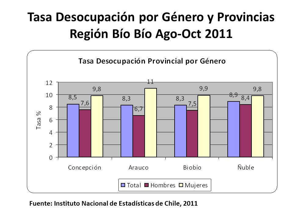 Tasa Desocupación por Género y Provincias Región Bío Bío Ago-Oct 2011