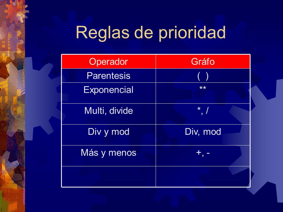 Reglas de prioridad ( ) Parentesis +, - Más y menos Div, mod Div y mod