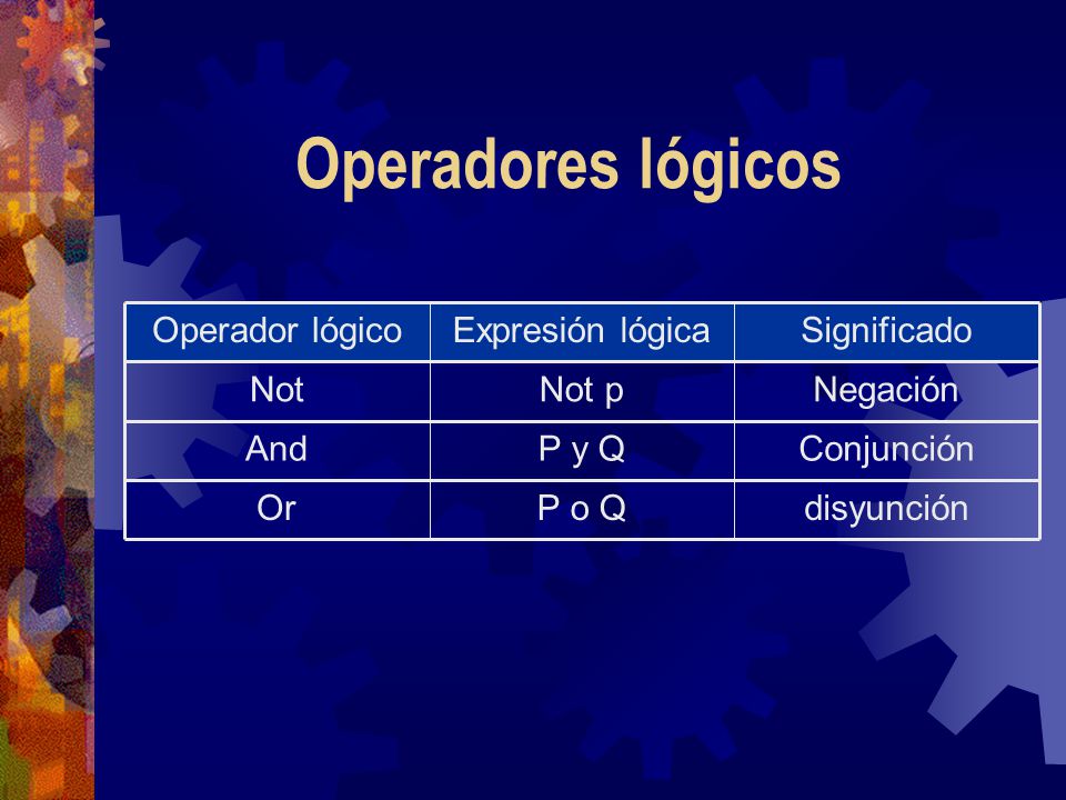 Operadores lógicos disyunción P o Q Or Conjunción P y Q And Negación
