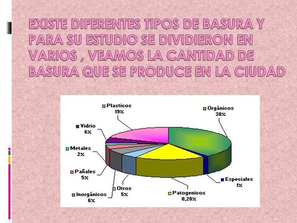 EXISTE DIFERENTES TIPOS DE BASURA Y PARA SU ESTUDIO SE DIVIDIERON EN VARIOS , VEAMOS LA CANTIDAD DE BASURA QUE SE PRODUCE EN LA CIUDAD