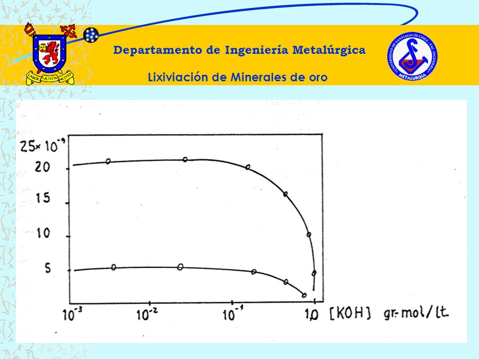 Departamento de Ingeniería Metalúrgica Lixiviación de Minerales de oro