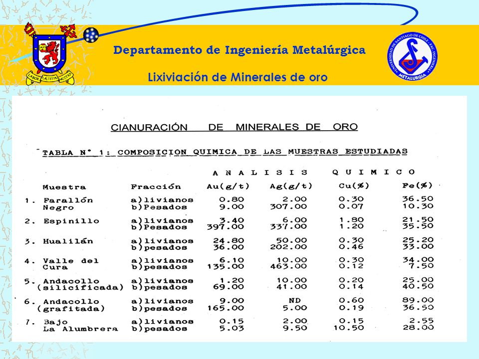 Departamento de Ingeniería Metalúrgica Lixiviación de Minerales de oro