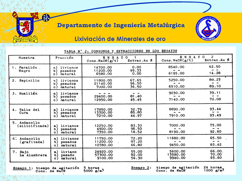 Departamento de Ingeniería Metalúrgica Lixiviación de Minerales de oro