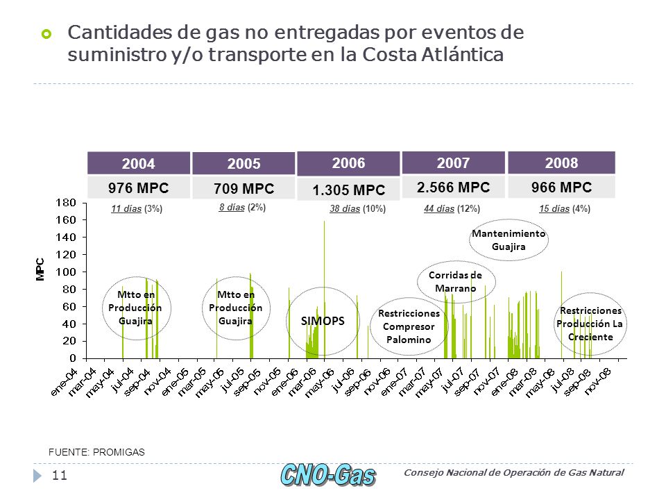 Cantidades de gas no entregadas por eventos de suministro y/o transporte en la Costa Atlántica