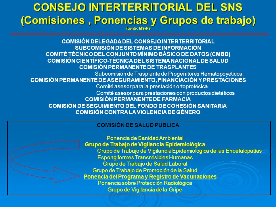 CONSEJO INTERTERRITORIAL DEL SNS (Comisiones , Ponencias y Grupos de trabajo) Fuente: MSyPS