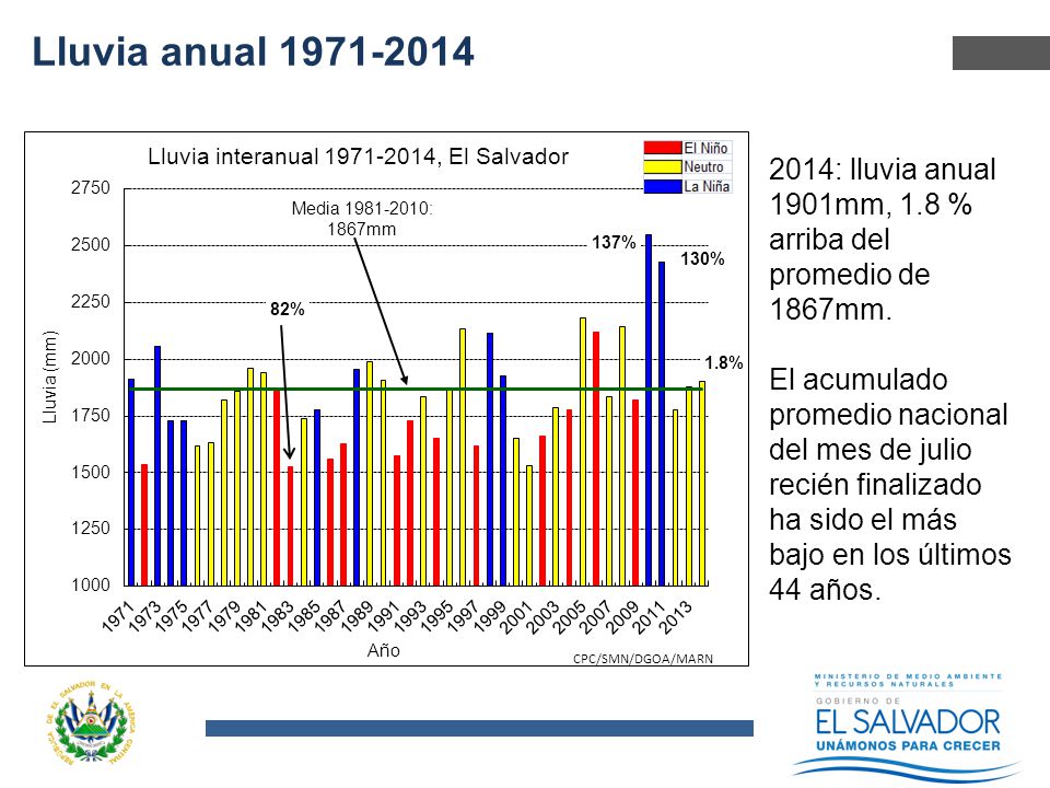 Lluvia anual : lluvia anual 1901mm, 1.8 % arriba del promedio de 1867mm.