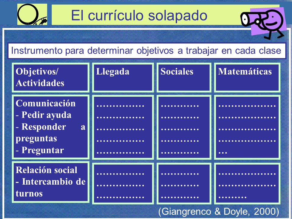 El currículo solapado Instrumento para determinar objetivos a trabajar en cada clase. Objetivos/ Actividades.