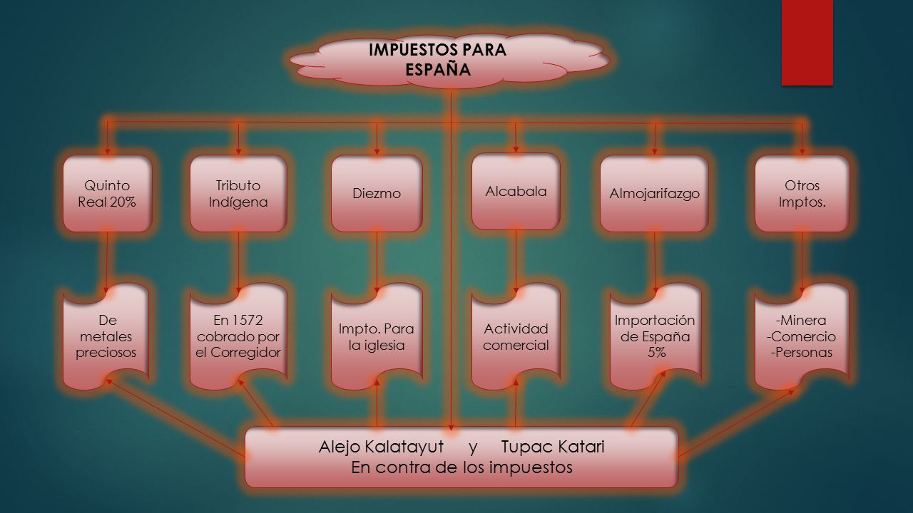 Alejo Kalatayut y Tupac Katari En contra de los impuestos