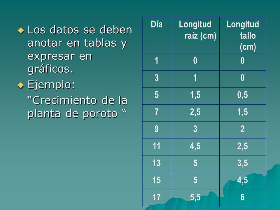 Los datos se deben anotar en tablas y expresar en gráficos.