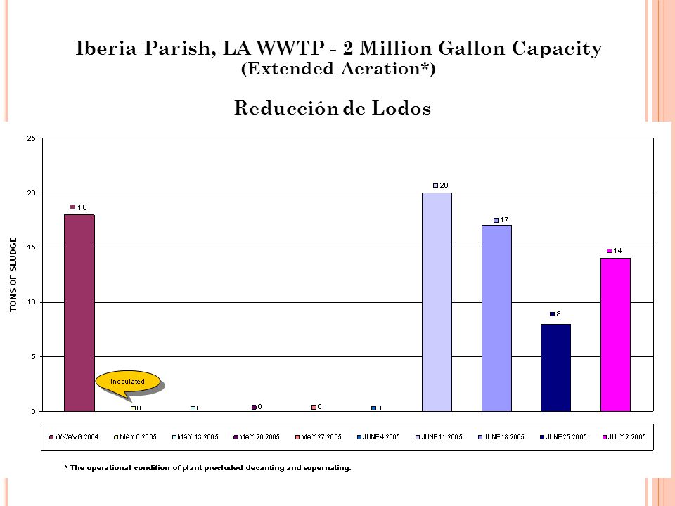 Iberia Parish, LA WWTP - 2 Million Gallon Capacity (Extended Aeration