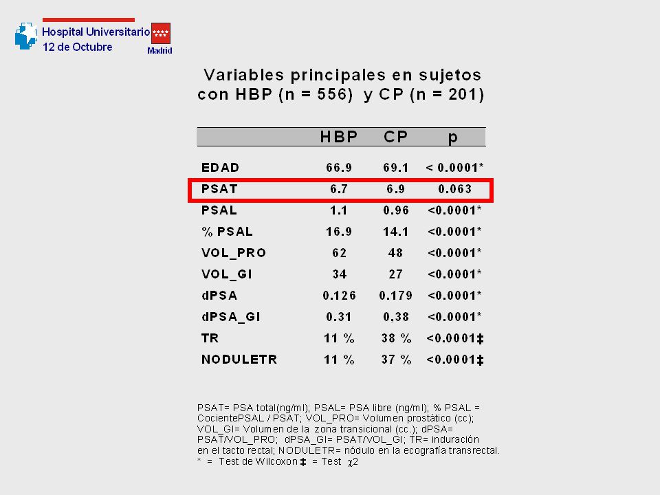 Como suelo ser habitual en muestras de suficiente tamaño la mayoría de las variables mostraban significación estadística.