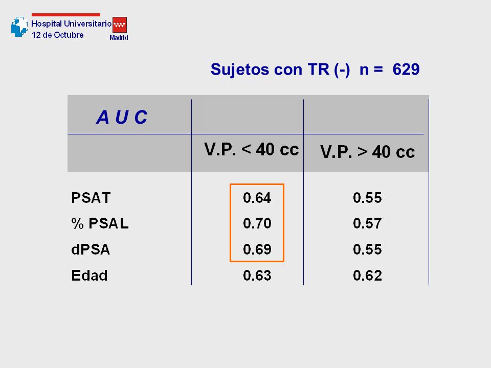 A U C Sujetos con TR (-) n = 629