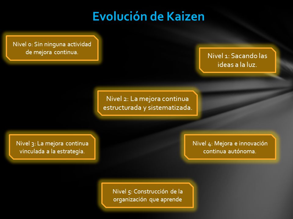 Evolución de Kaizen Nivel 1: Sacando las ideas a la luz.